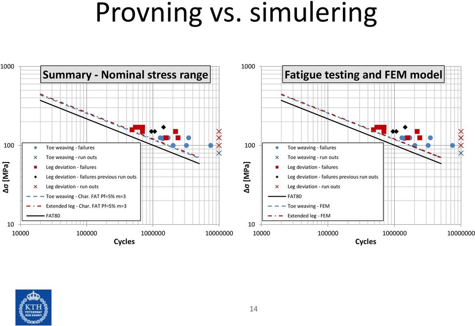 failures Leg deviation - failures previous run outs Leg deviation - run outs Toe weaving - Char. FAT Pf=5% m=3 Extended leg - Char.