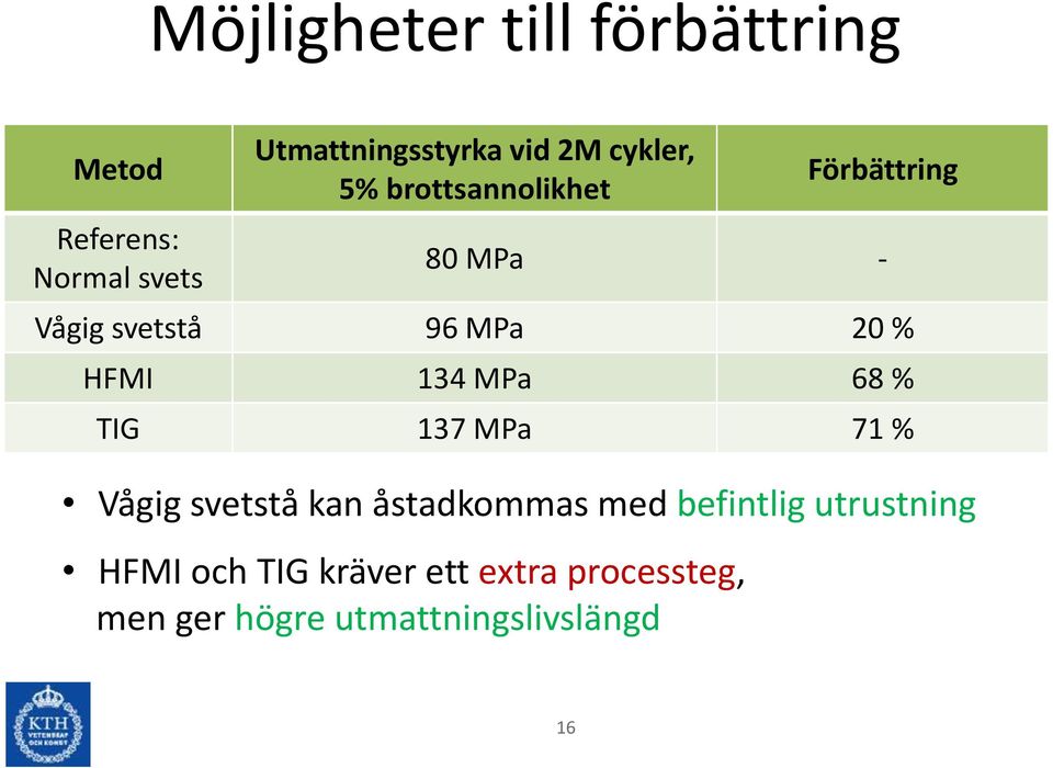 HFMI 134 MPa 68 % TIG 137 MPa 71 % Vågig svetstå kan åstadkommas med befintlig