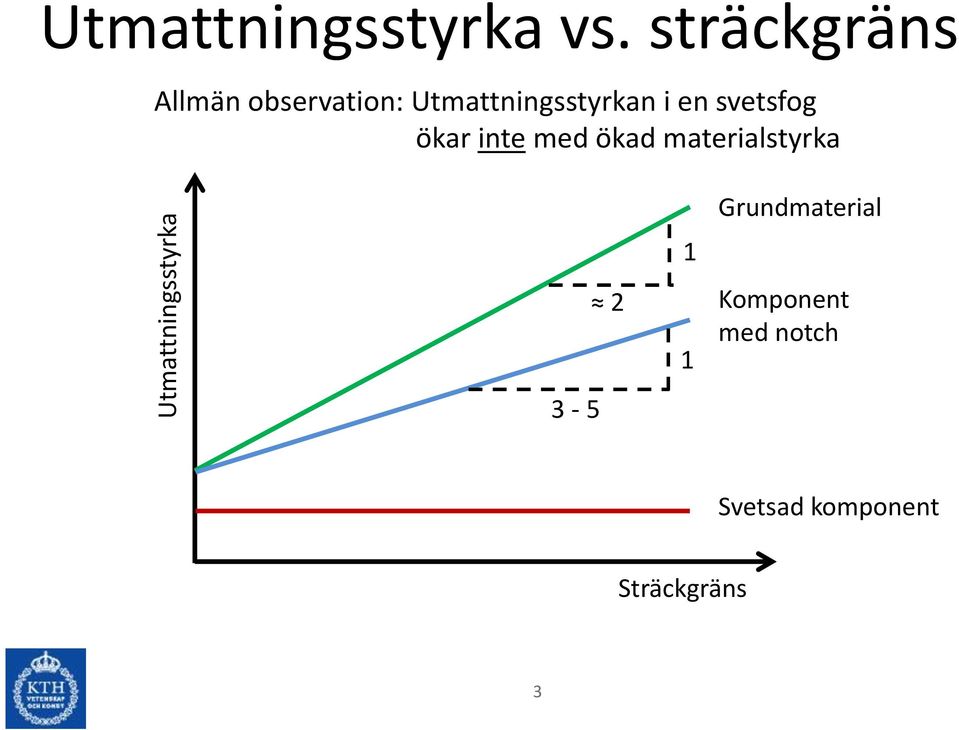 en svetsfog ökar inte med ökad materialstyrka 3-5 2 1