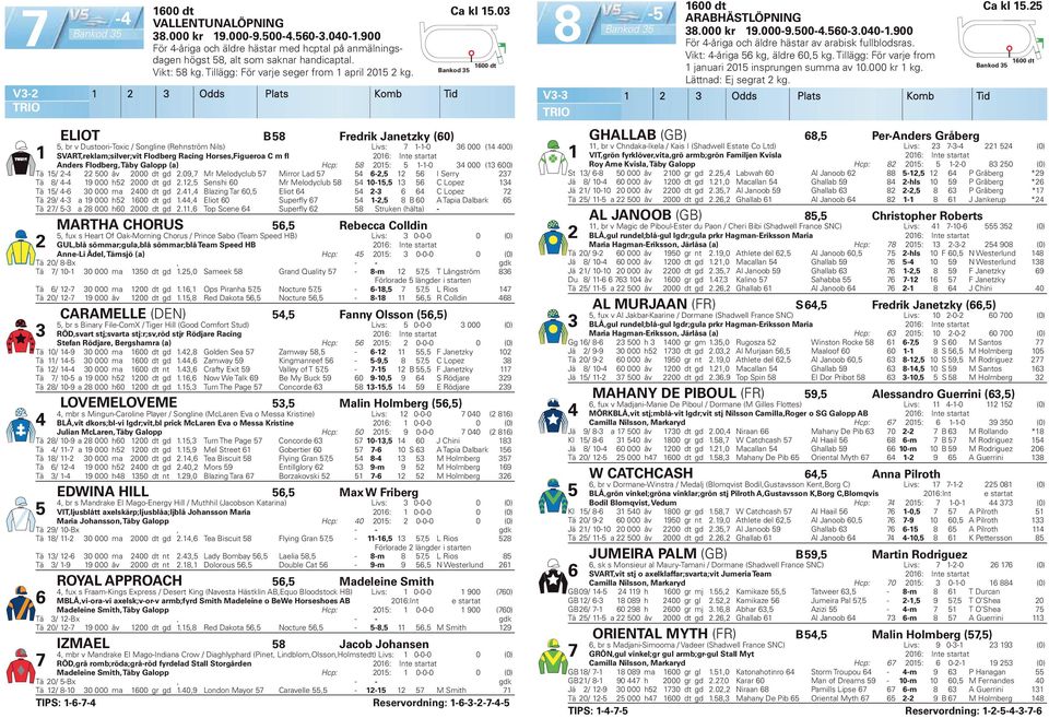 V- Odds Plats Komb Tid V- Odds Plats Komb Tid 8 Bankod - 00 dt ELIOT B 8 Fredrik Janetzky (0), br v Dustoori-Toxic / Songline (Rehnström Nils) Livs: --0 SVART,reklam;silver;vit Flodberg Racing