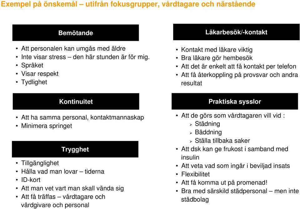 Kontinuitet Att ha samma personal, kontaktmannaskap Minimera springet Trygghet Tillgänglighet Hålla vad man lovar tiderna ID-kort Att man vet vart man skall vända sig Att få träffas vårdtagare och