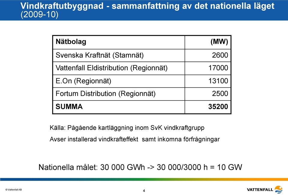 On (Regionnät) 13100 Fortum Distribution (Regionnät) 2500 SUMMA 35200 Källa: Pågående kartläggning