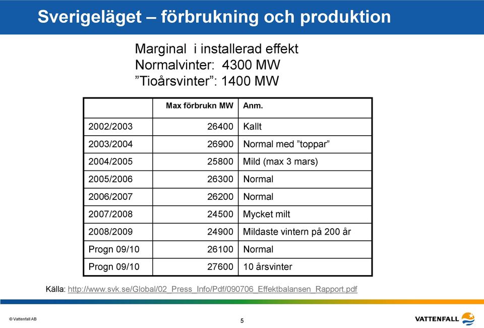 2002/2003 26400 Kallt 2003/2004 26900 Normal med toppar 2004/2005 25800 Mild (max 3 mars) 2005/2006 26300 Normal