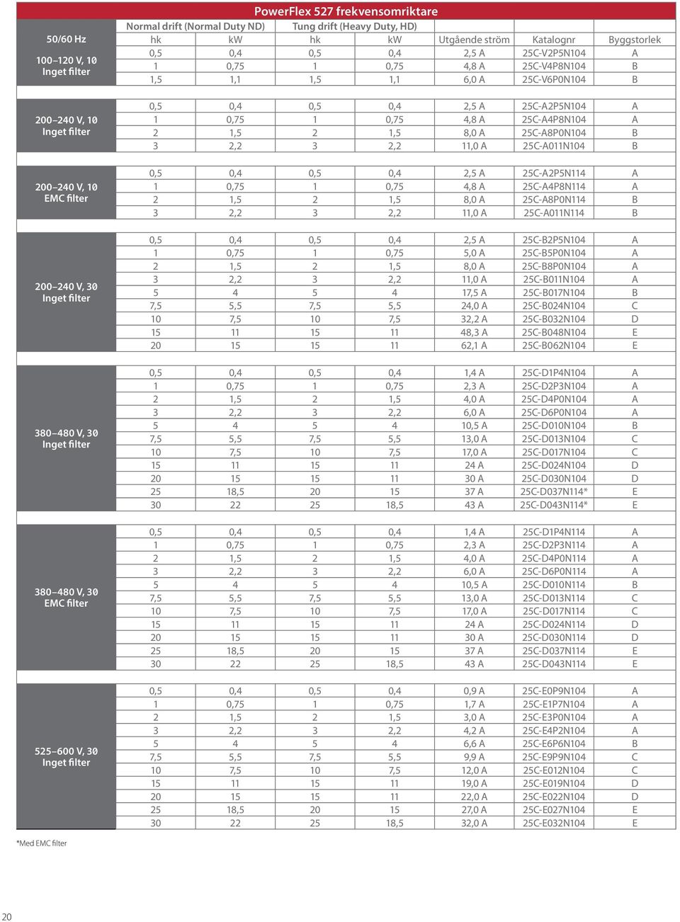 25C-A2P5N104 A 1 0,75 1 0,75 4,8 A 25C-A4P8N104 A 2 1,5 2 1,5 8,0 A 25C-A8P0N104 B 3 2,2 3 2,2 11,0 A 25C-A011N104 B 0,5 0,4 0,5 0,4 2,5 A 25C-A2P5N114 A 1 0,75 1 0,75 4,8 A 25C-A4P8N114 A 2 1,5 2