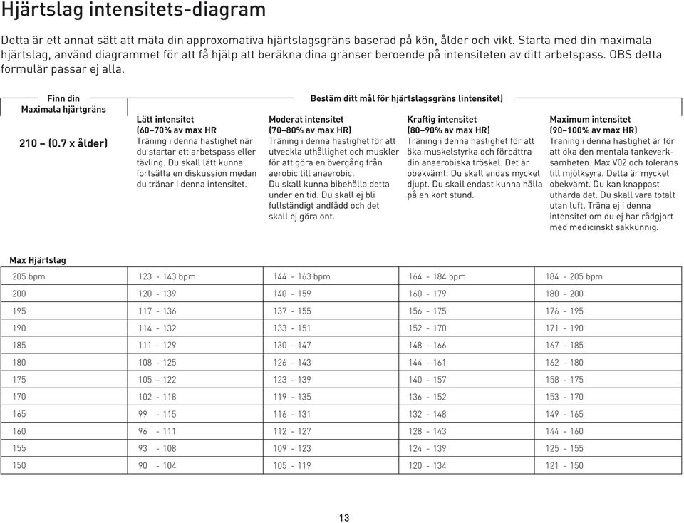 Finn din Maximala hjärtgräns 210 (0.7 x ålder) Lätt intensitet (60 70% av max HR Träning i denna hastighet när du startar ett arbetspass eller tävling.