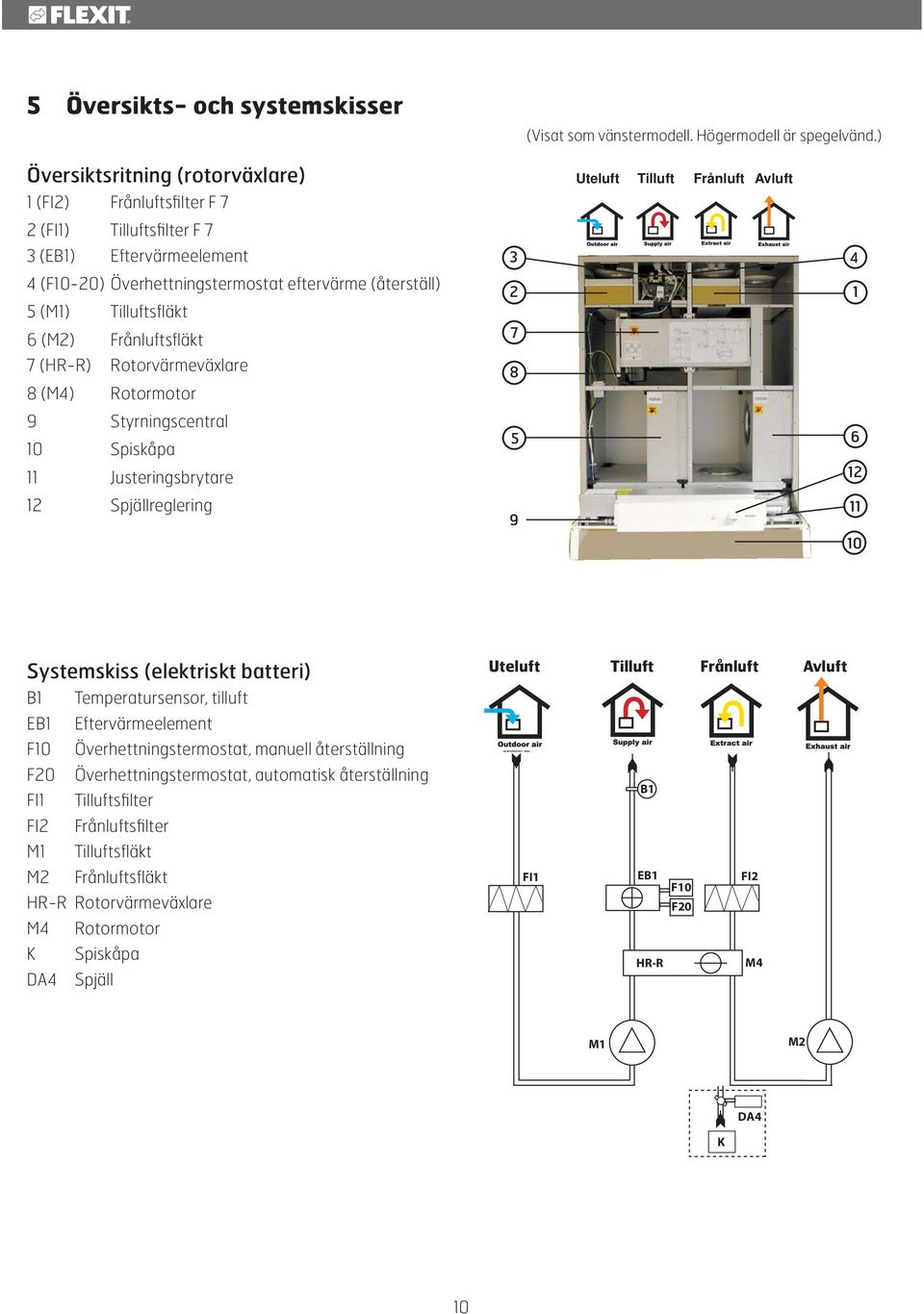 Frånluftsfläkt 7 (HR-R) Rotorvärmeväxlare 8 (M4) Rotormotor 9 Styrningscentral 10 Spiskåpa 11 Justeringsbrytare 12 Spjällreglering 3 2 7 8 5 9 Uteluft Tilluft Frånluft Avluft 4 1 6 12 11 10