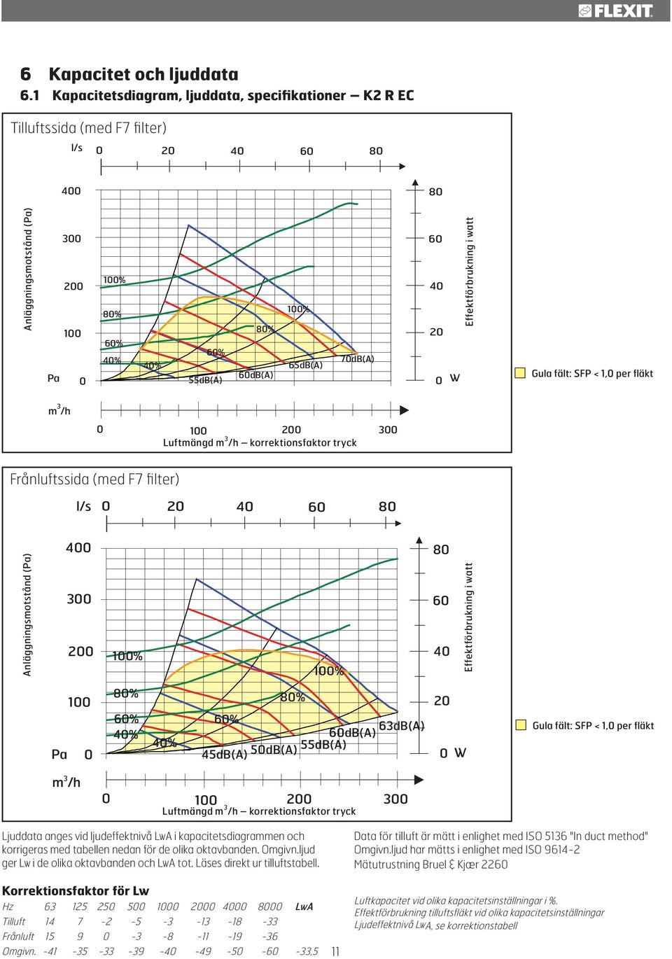 60dB(A) 55dB(A) 70dB(A) 60 40 20 0 W Effektförbrukning i watt Gula fält: SFP < 1,0 per fläkt m 3 /h 0 100 200 300 Luftmängd m 3 /h korrektionsfaktor tryck Frånluftssida (med F7 filter) l/s 0 20 40 60