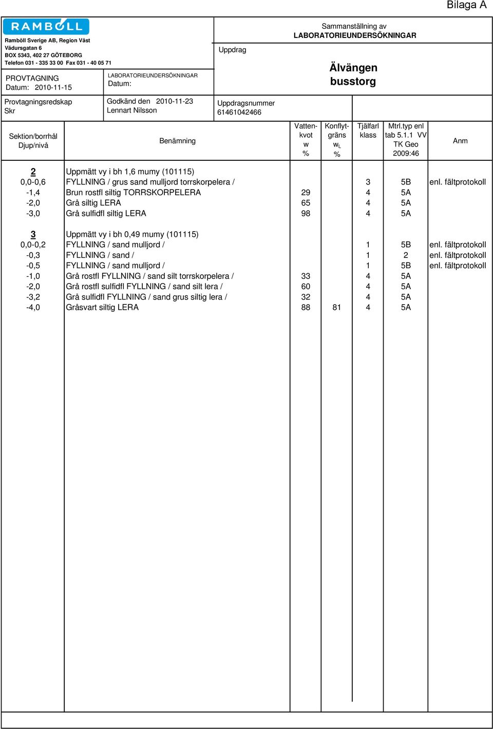 w % Konflytgräns w L % Tjälfarl klass Mtrl.typ enl tab 5.1.1 VV TK Geo 2009:46 Anm 2 Uppmätt vy i bh 1,6 mumy (101115) 0,0-0,6 FYLLNING / grus sand mulljord torrskorpelera / 3 5B enl.