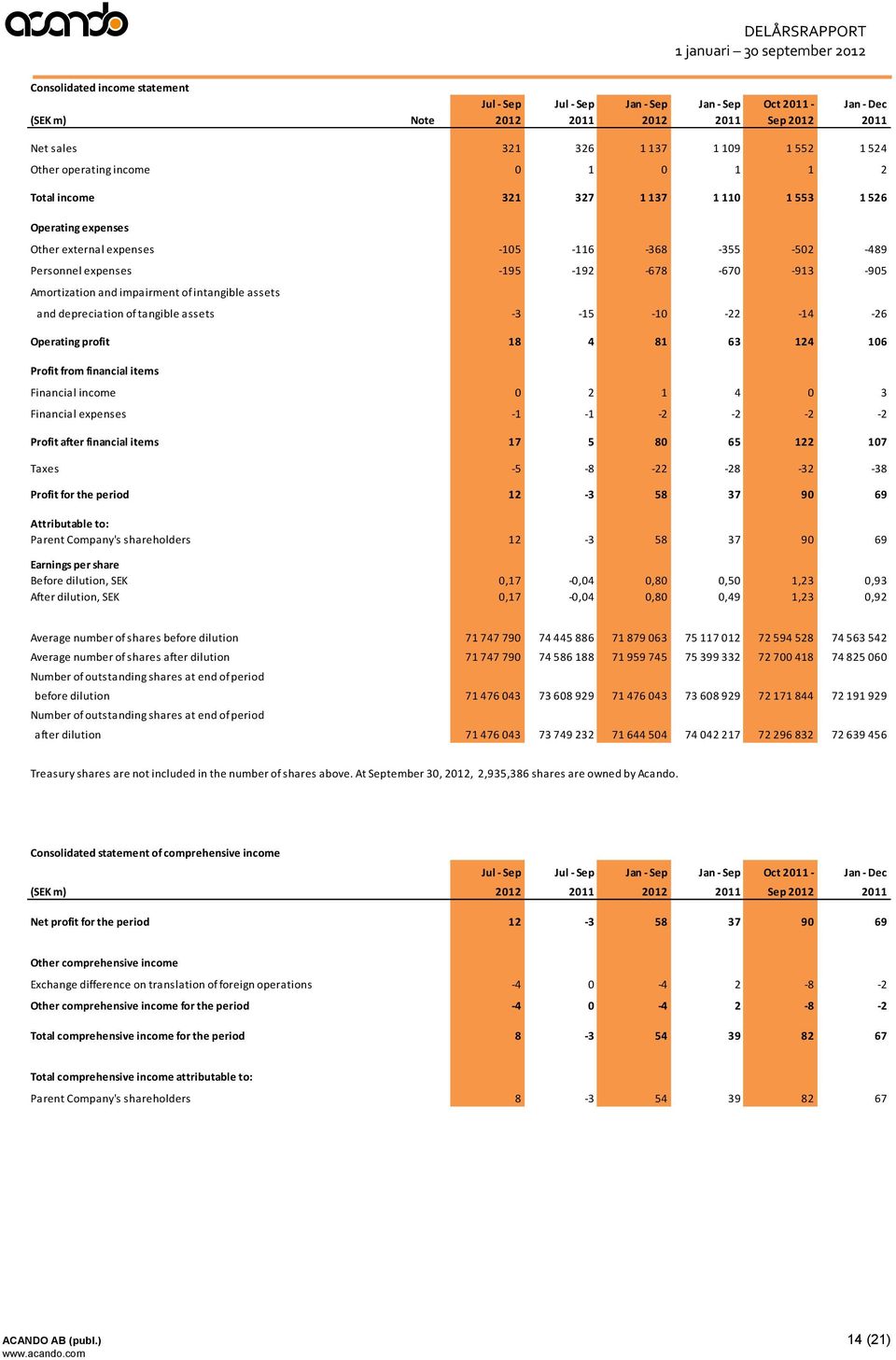 impairment of intangible assets and depreciation of tangible assets -3-15 -10-22 -14-26 Operating profit 18 4 81 63 124 106 Profit from financial items Financial income 0 2 1 4 0 3 Financial expenses