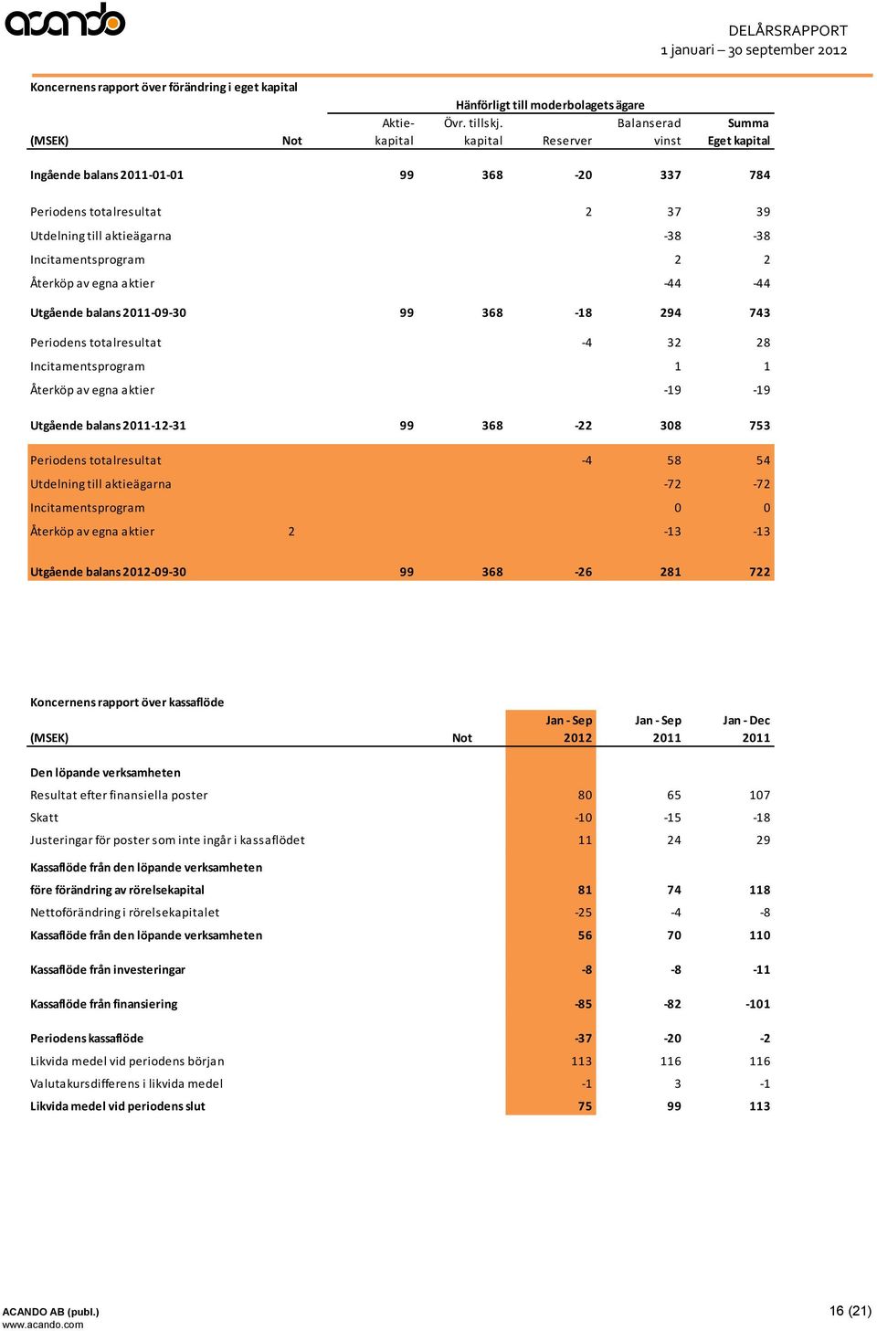 Incitamentsprogram 2 2 Återköp av egna aktier -44-44 Utgående balans 2011-09-30 99 368-18 294 743 Periodens totalresultat -4 32 28 Incitamentsprogram 1 1 Återköp av egna aktier -19-19 Utgående balans