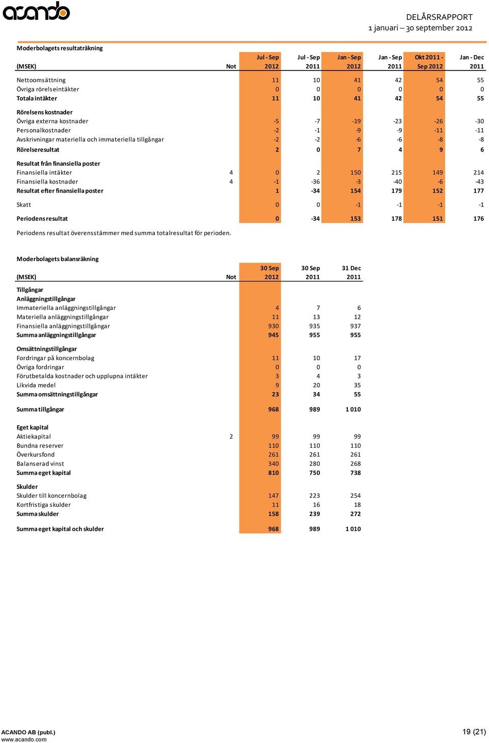 -6-6 -8-8 Rörelseresultat 2 0 7 4 9 6 Resultat från finansiella poster Finansiella intäkter 4 0 2 150 215 149 214 Finansiella kostnader 4-1 -36-3 -40-6 -43 Resultat efter finansiella poster 1-34 154