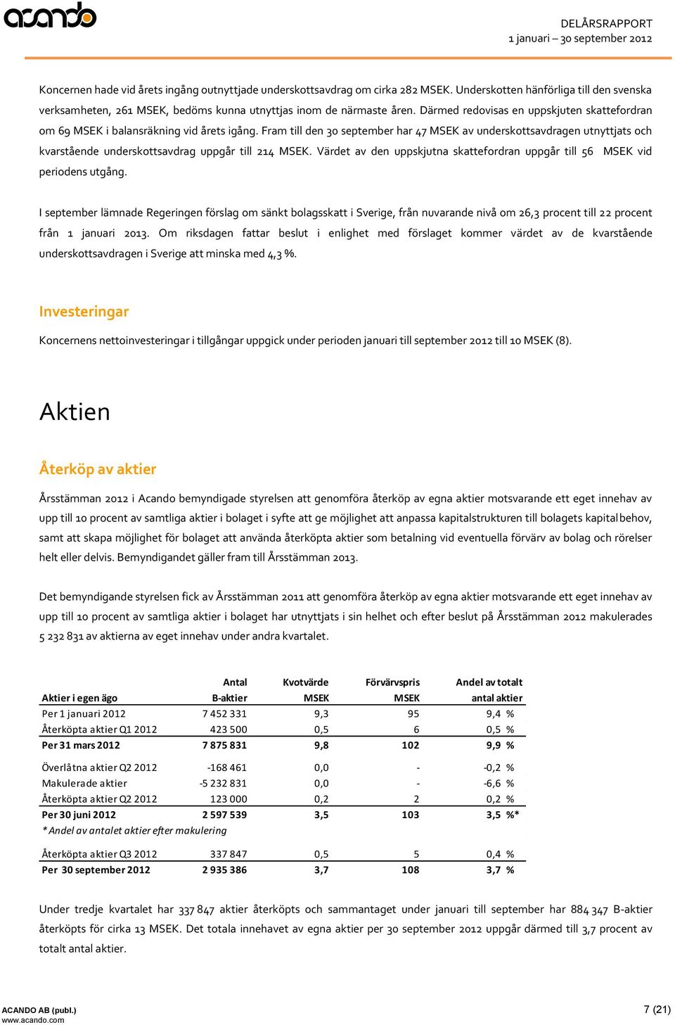 Fram till den 30 september har 47 MSEK av underskottsavdragen utnyttjats och kvarstående underskottsavdrag uppgår till 214 MSEK.