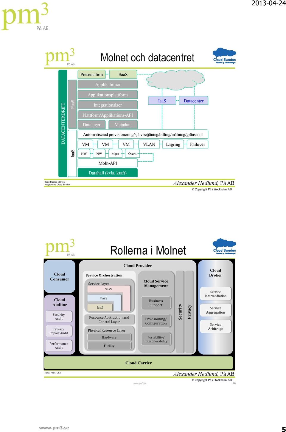 Automatiserad provisionering/självbetjäning/billing/mätning/gränssnitt VM VM VM VLAN Lagring Failover HW NW