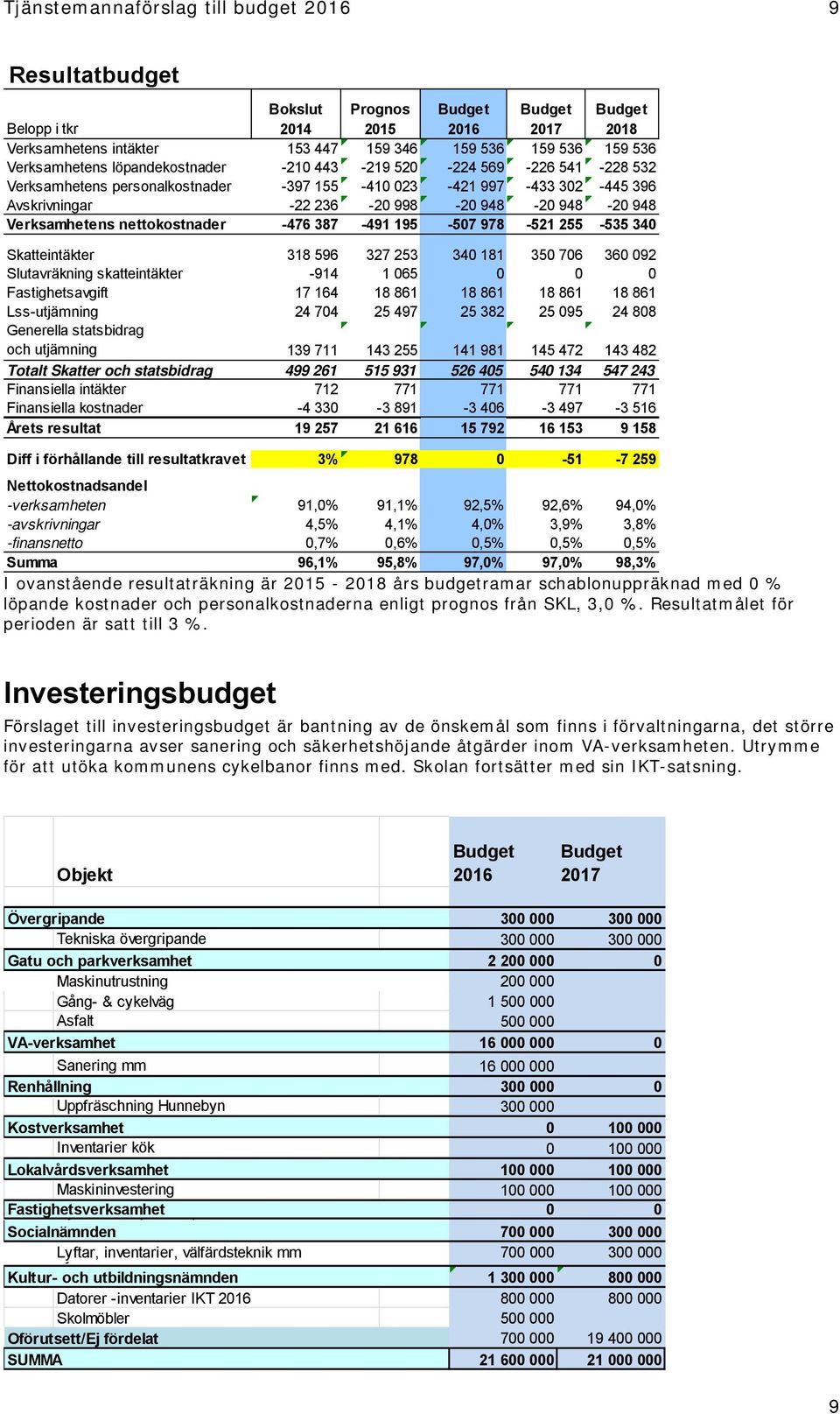Verksamhetens nettokostnader -476 387-491 195-507 978-521 255-535 340 Skatteintäkter 318 596 327 253 340 181 350 706 360 092 Slutavräkning skatteintäkter -914 1 065 0 0 0 Fastighetsavgift 17 164 18