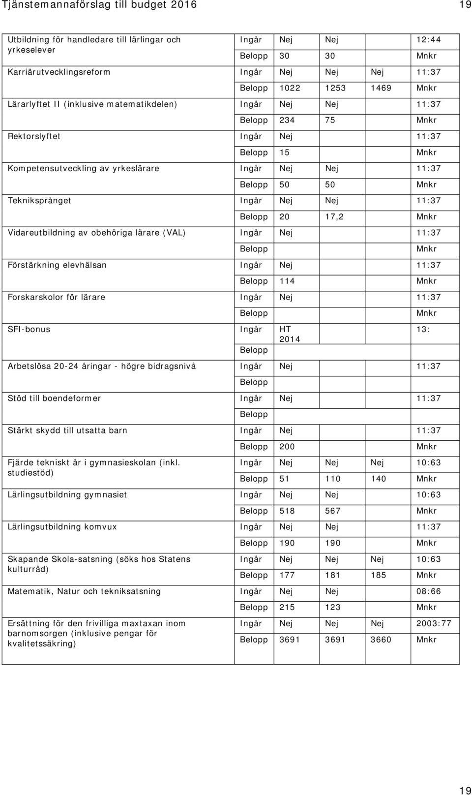 Belopp 50 50 Mnkr Tekniksprånget Ingår Nej Nej 11:37 Belopp 20 17,2 Mnkr Vidareutbildning av obehöriga lärare (VAL) Ingår Nej 11:37 Belopp Förstärkning elevhälsan Ingår Nej 11:37 Mnkr Belopp 114 Mnkr