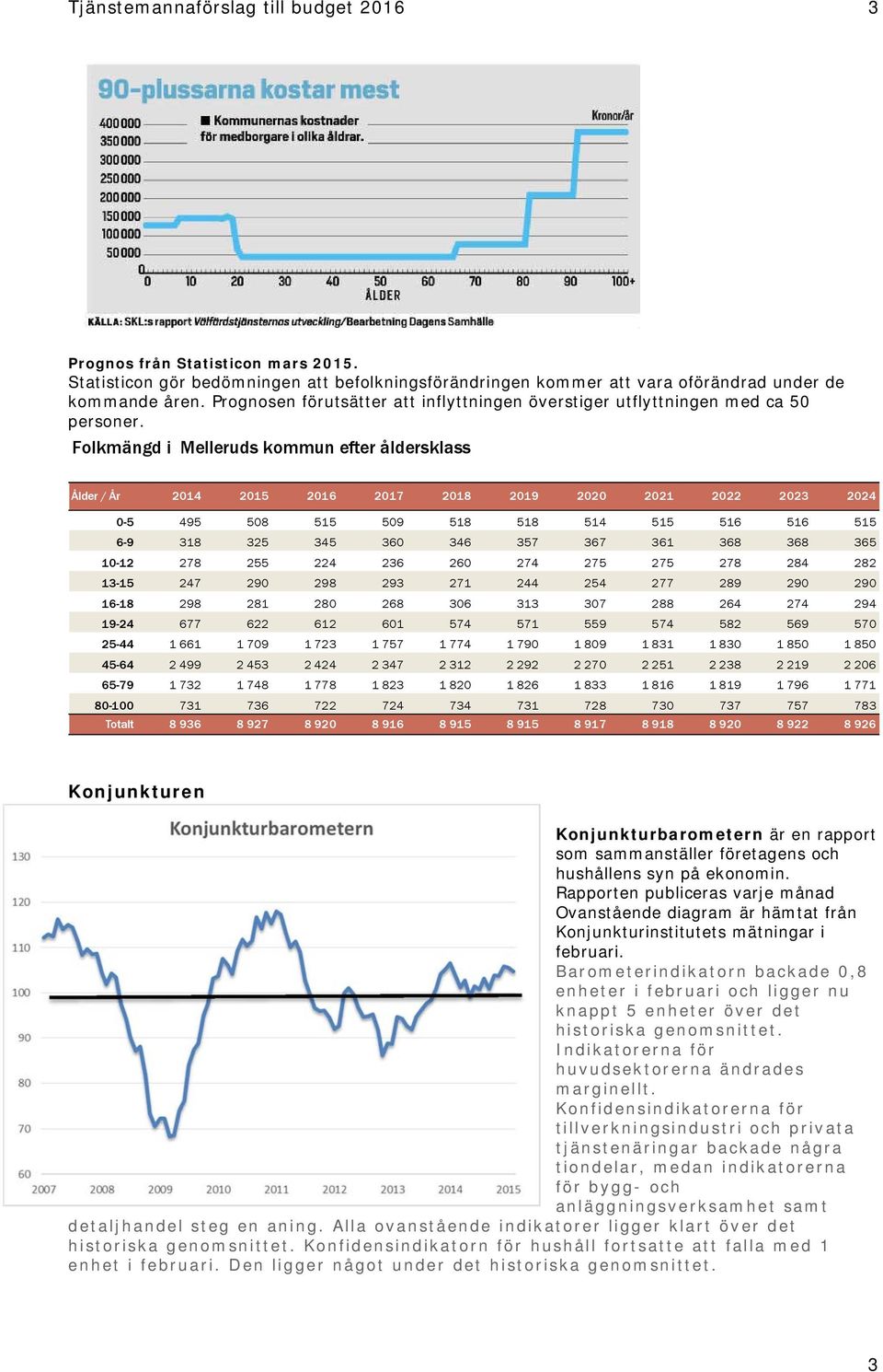 Folkmängd i Melleruds kommun efter åldersklass Ålder / År 2014 2015 2016 2017 2018 2019 2020 2021 2022 2023 2024 0-5 495 508 515 509 518 518 514 515 516 516 515 6-9 318 325 345 360 346 357 367 361