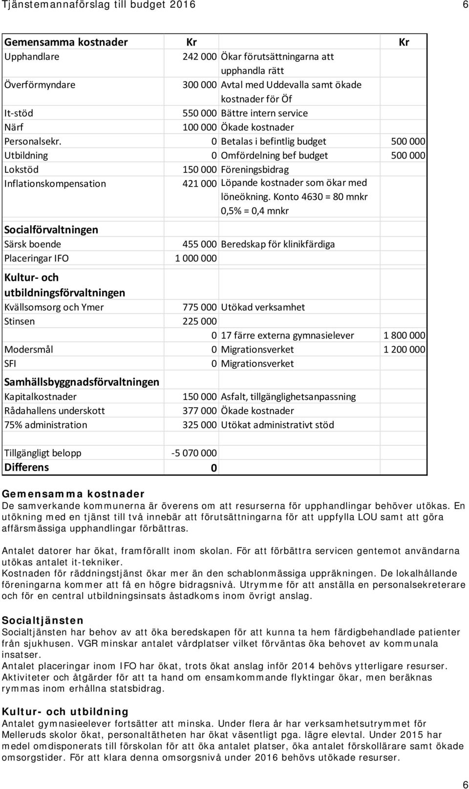 0 Betalas i befintlig budget 500 000 Utbildning 0 Omfördelning bef budget 500 000 Lokstöd 150 000 Föreningsbidrag Inflationskompensation 421 000 Löpande kostnader som ökar med löneökning.