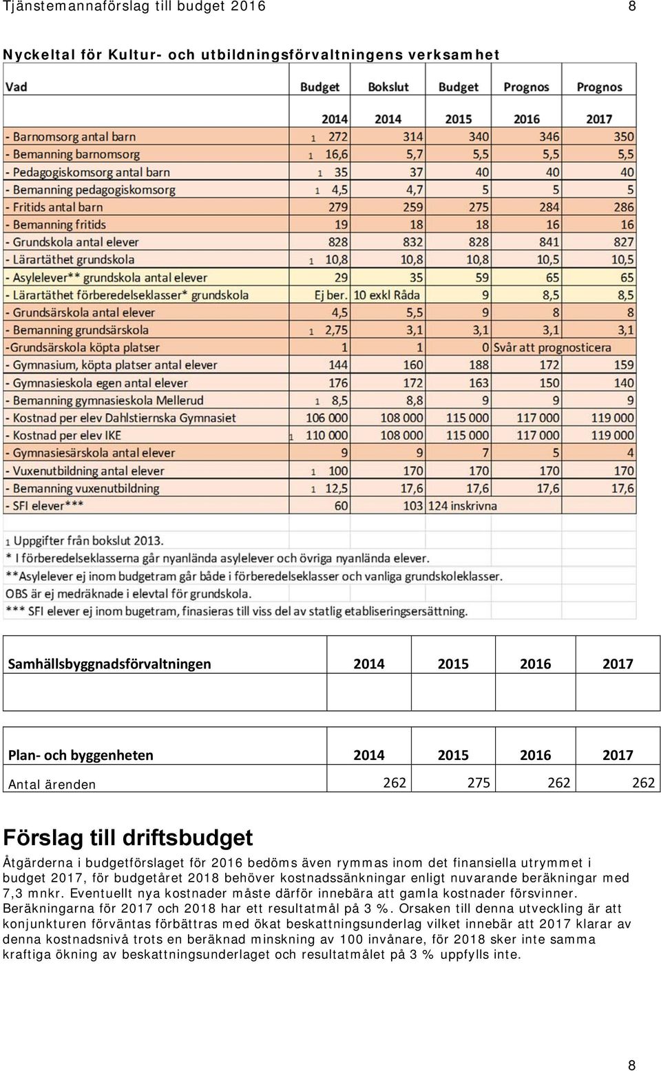 enligt nuvarande beräkningar med 7,3 mnkr. Eventuellt nya kostnader måste därför innebära att gamla kostnader försvinner. Beräkningarna för 2017 och 2018 har ett resultatmål på 3 %.
