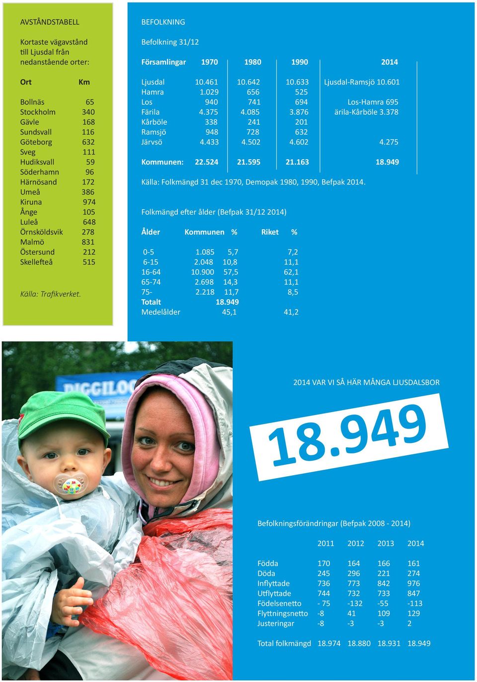 633 Ljusdal-Ramsjö 10.601 Hamra 1.029 656 525 Los 940 741 694 Los-Hamra 695 Färila 4.375 4.085 3.876 ärila-kårböle 3.378 Kårböle 338 241 201 Ramsjö 948 728 632 Järvsö 4.433 4.502 4.602 4.