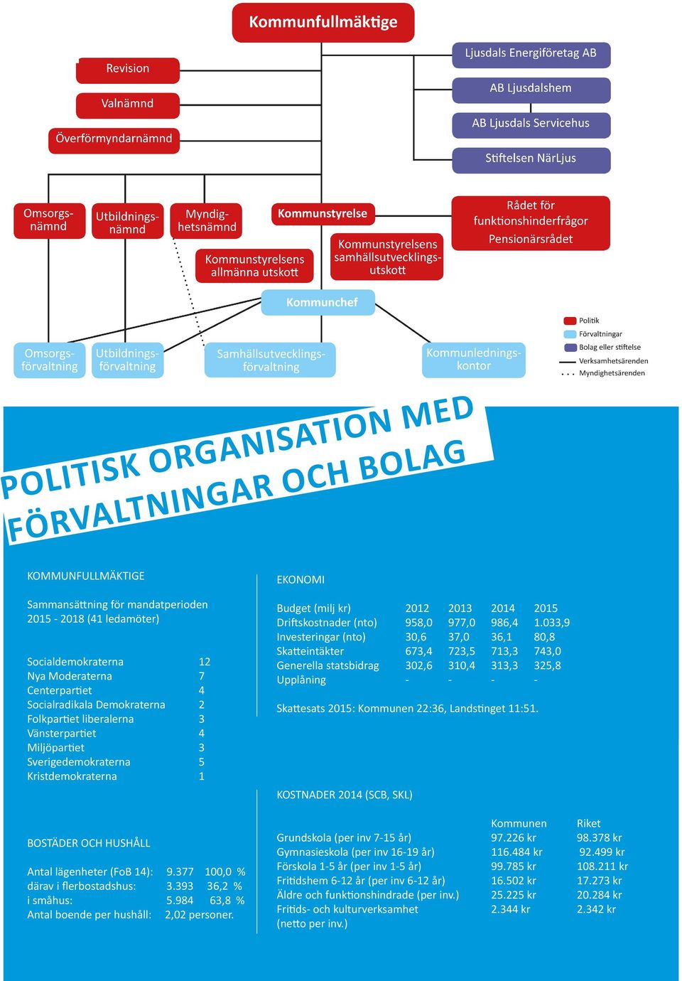 377 100,0 % därav i flerbostadshus: 3.393 36,2 % i småhus: 5.984 63,8 % Antal boende per hushåll: 2,02 personer. EKONOMI Budget (milj kr) 2012 2013 2014 2015 Driftskostnader (nto) 958,0 977,0 986,4 1.