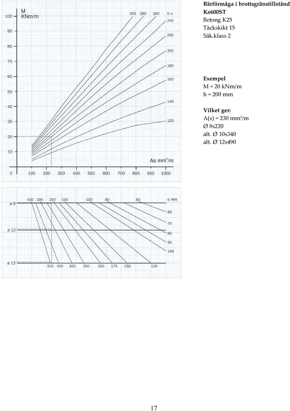 klass 2 Exempel M 20 knm/m h mm Vilket