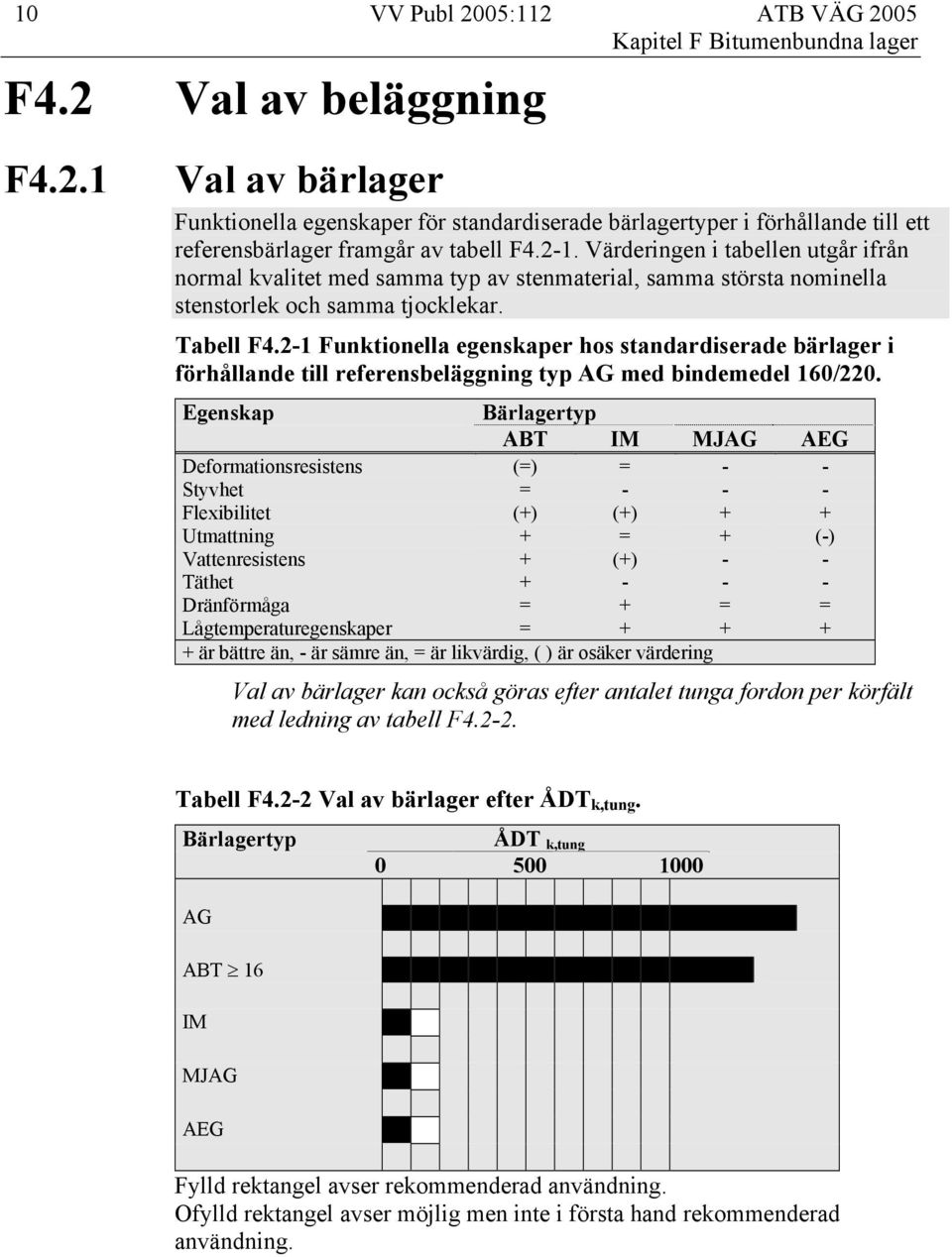 2-1 Funktionella egenskaper hos standardiserade bärlager i förhållande till referensbeläggning typ AG med bindemedel 160/220.