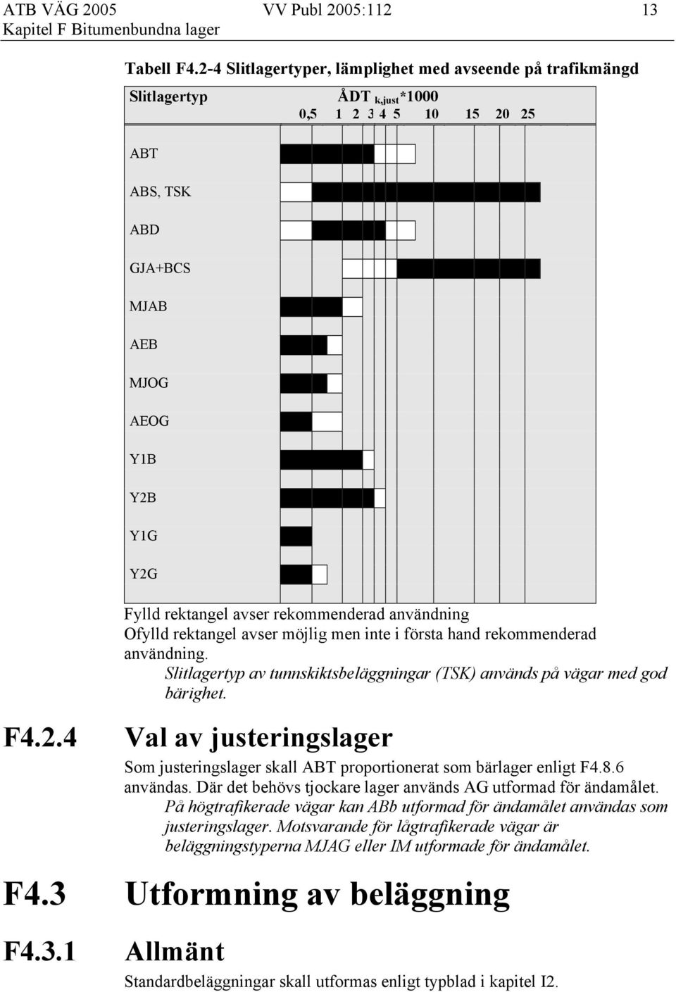 rekommenderad användning Ofylld rektangel avser möjlig men inte i första hand rekommenderad användning. Slitlagertyp av tunnskiktsbeläggningar (TSK) används på vägar med god bärighet.