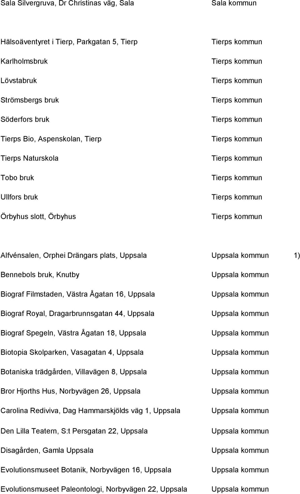 Dragarbrunnsgatan 44, Uppsala Biograf Spegeln, Västra Ågatan 18, Uppsala Biotopia Skolparken, Vasagatan 4, Uppsala Botaniska trädgården, Villavägen 8, Uppsala Bror Hjorths Hus, Norbyvägen 26, Uppsala