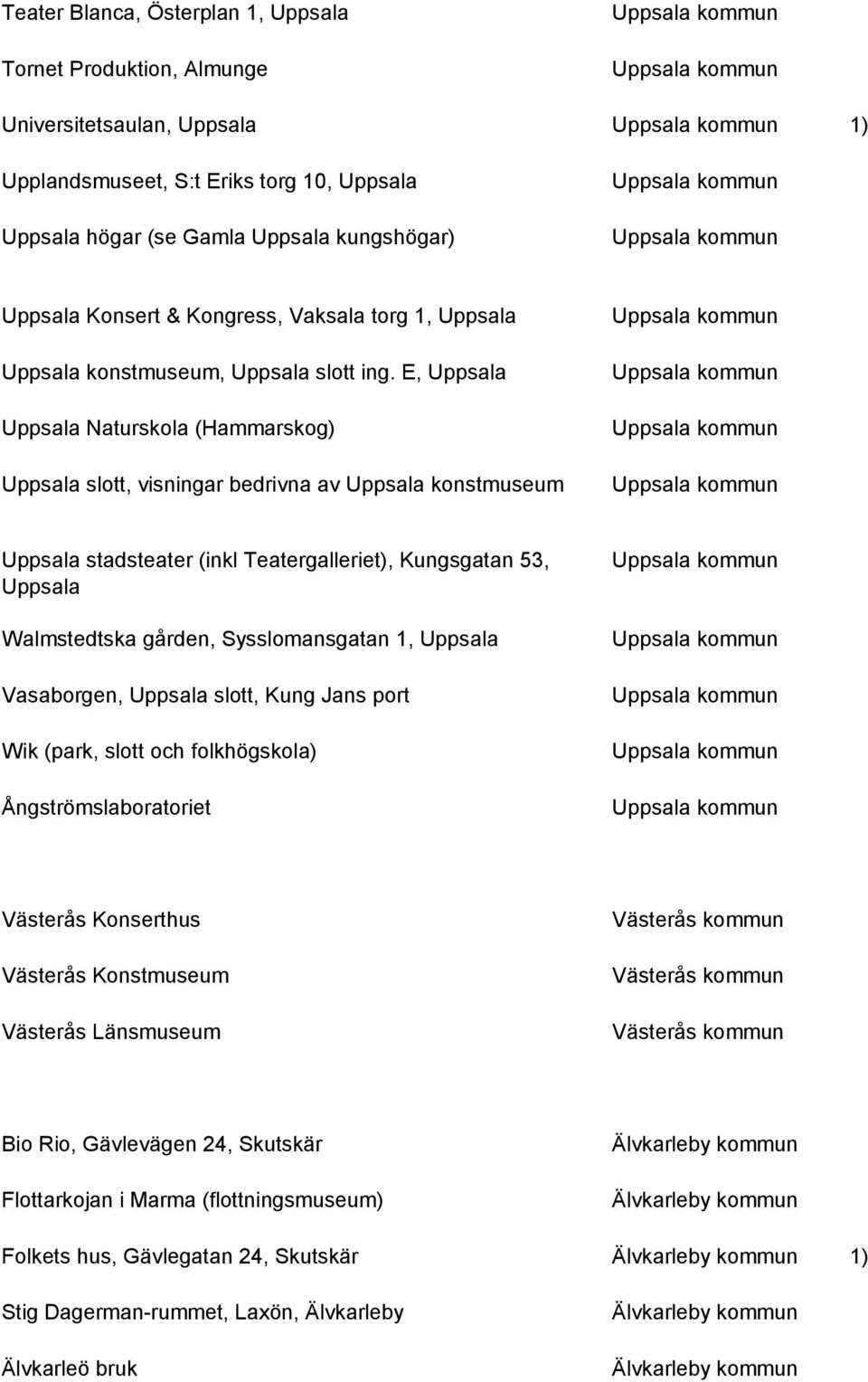 E, Uppsala Uppsala Naturskola (Hammarskog) Uppsala slott, visningar bedrivna av Uppsala konstmuseum Uppsala stadsteater (inkl Teatergalleriet), Kungsgatan 53, Uppsala Walmstedtska gården,