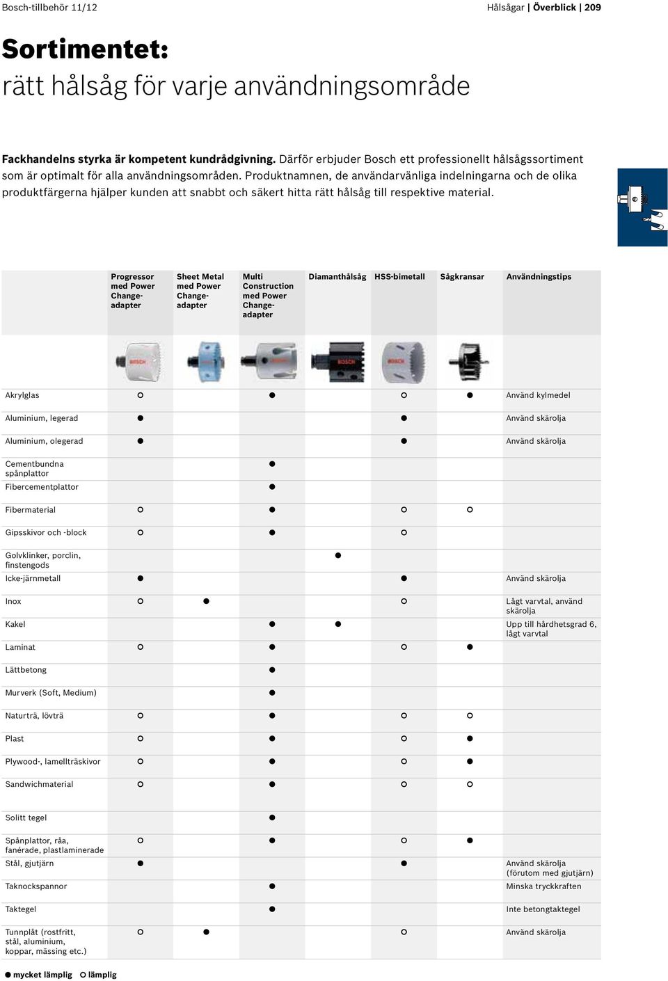 Produktnamnen, de användarvänliga indelningarna och de olika produktfärgerna hjälper kunden att snabbt och säkert hitta rätt hålsåg till respektive material.