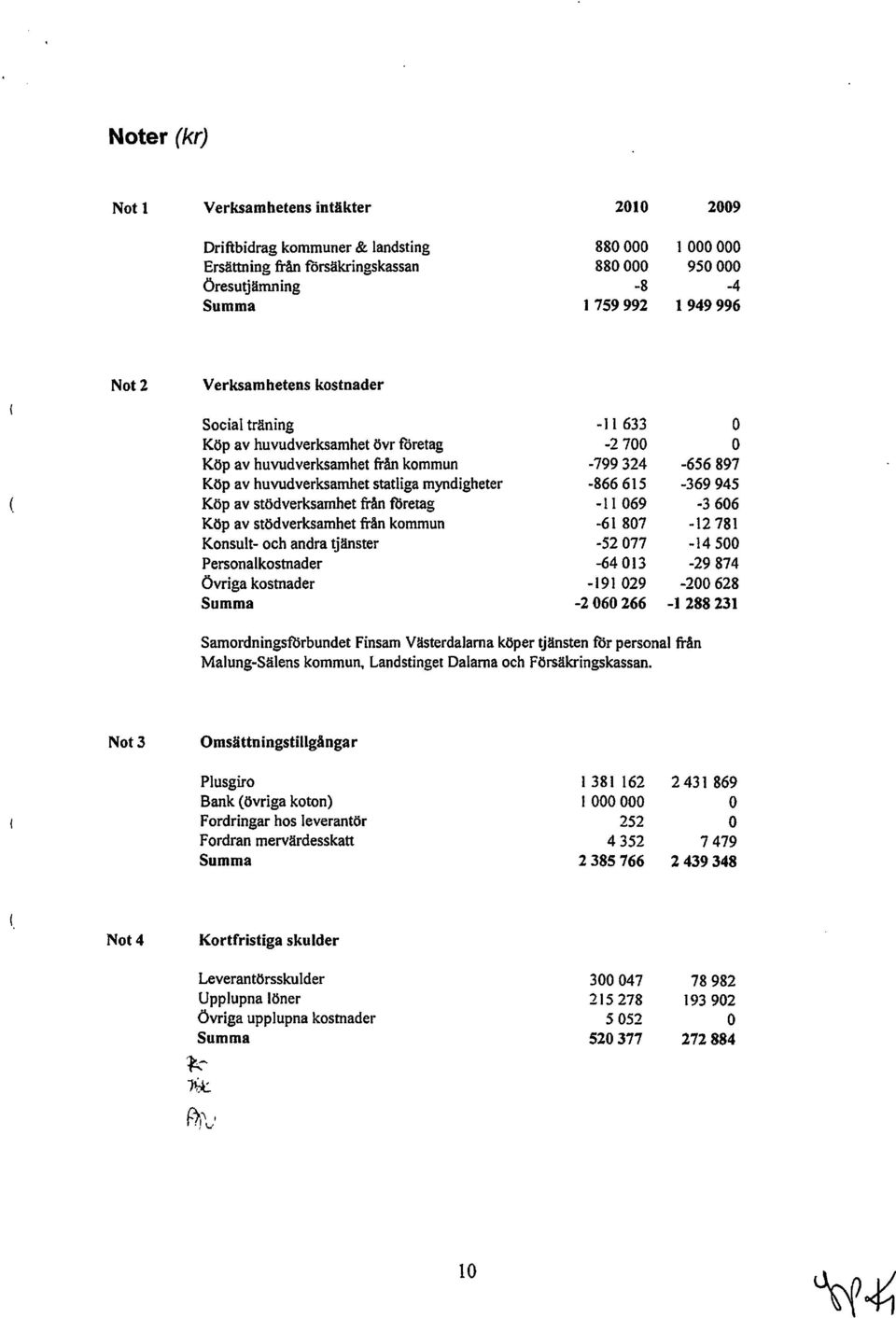 stödverksamhet från kommun Konsult- och andra tjänster Personalkostnader Övriga kostnader Summa -11 633-2700 -799324-866615 -u 069-61 807-52077 -64013-191 029-2060266 o O -656897-369945 -3606-12