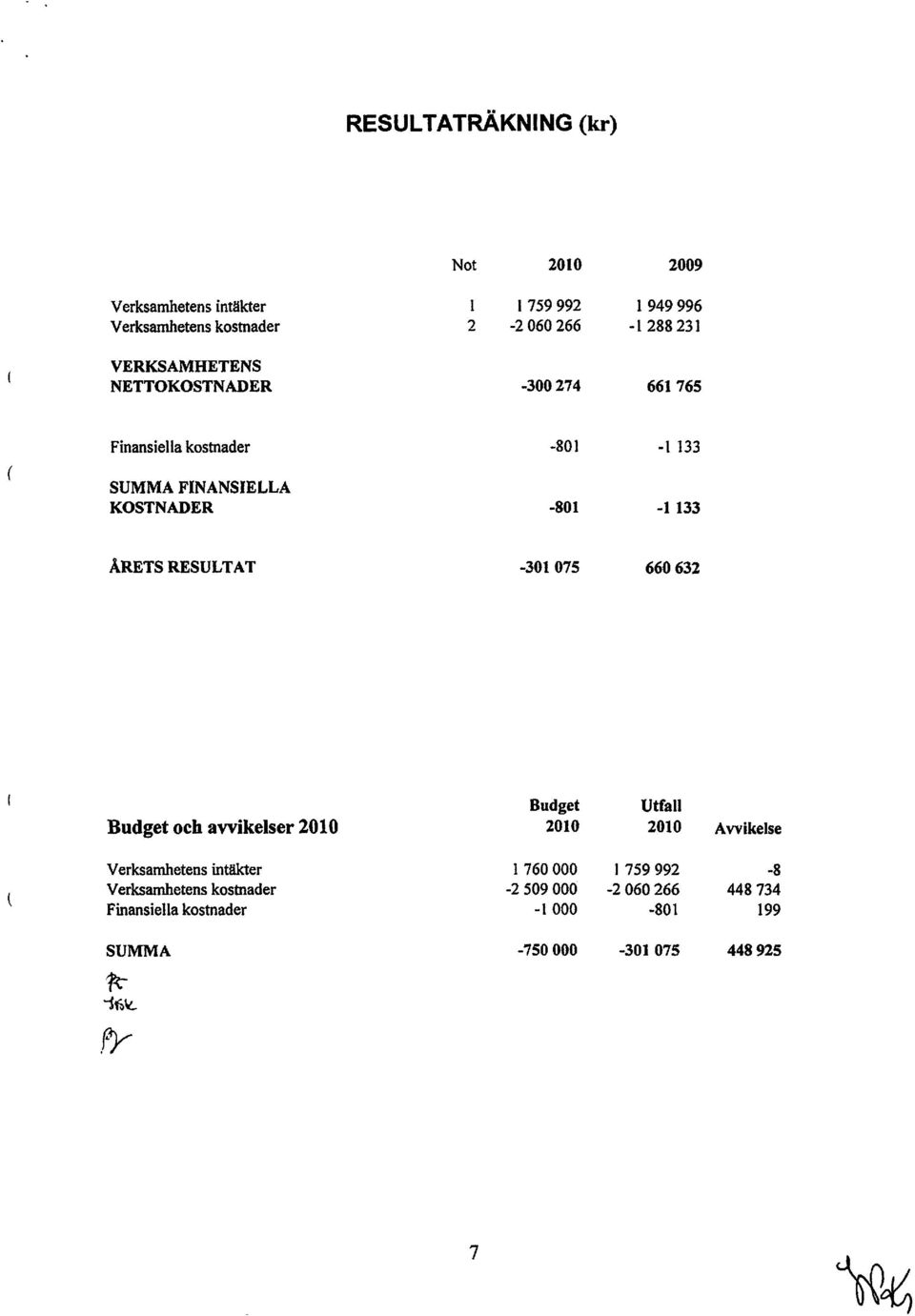 RESULTAT -301 075 660632 Budget Utfall Budget och avvikelser 2010 2010 2010 Avvikelse Verksamhetens intäkter l 760000 ]