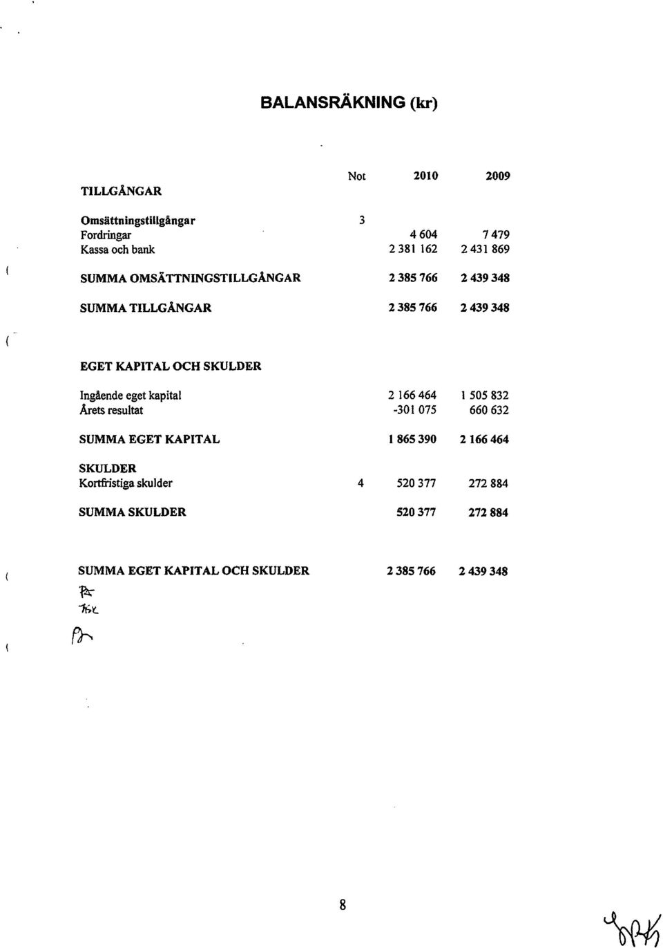 TILLGÅNGAR 2385766 2439348 EGET KAPITAL OCH SKULDER Ingående eget kapital 2 166464 l 505832 Aretsresultat -301 075