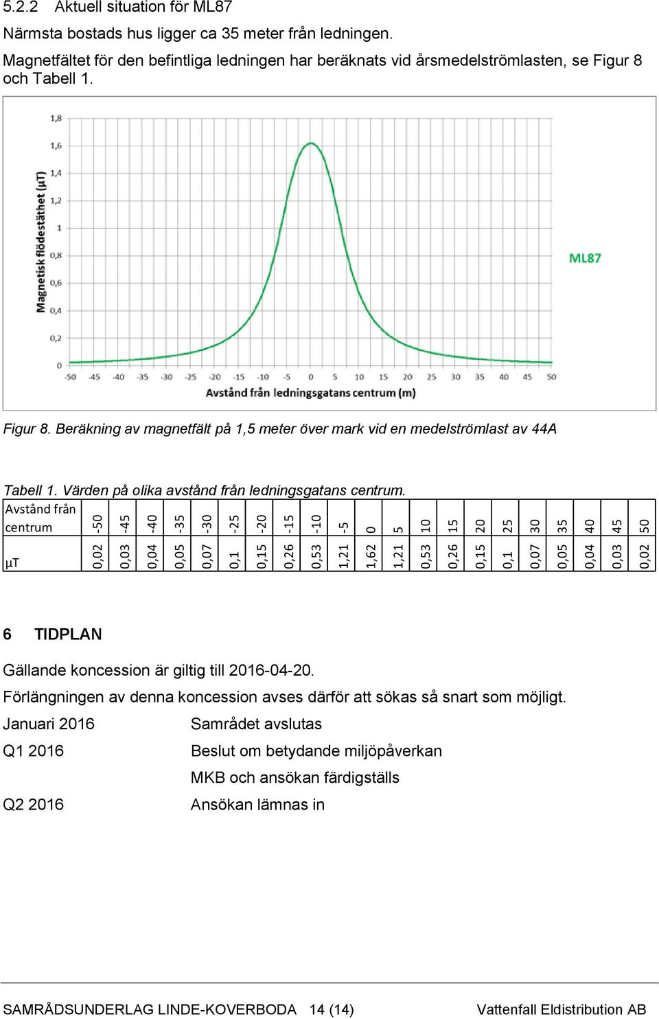 Värden på olika avstånd från ledningsgatans centrum. Avstånd från centrum µt 6 TIDPLAN Gällande koncession är giltig till 2016-04-20.