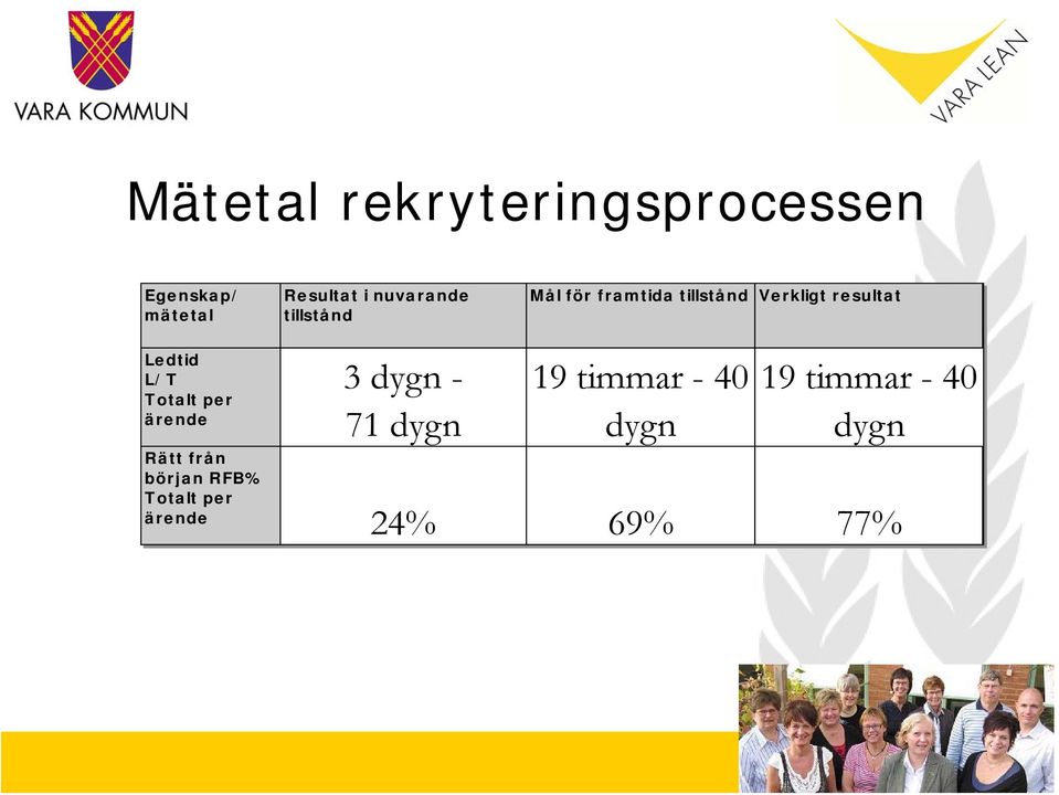 Ledtid L/T Totalt per ärende 3 dygn - 71 dygn 19 timmar - 40 dygn