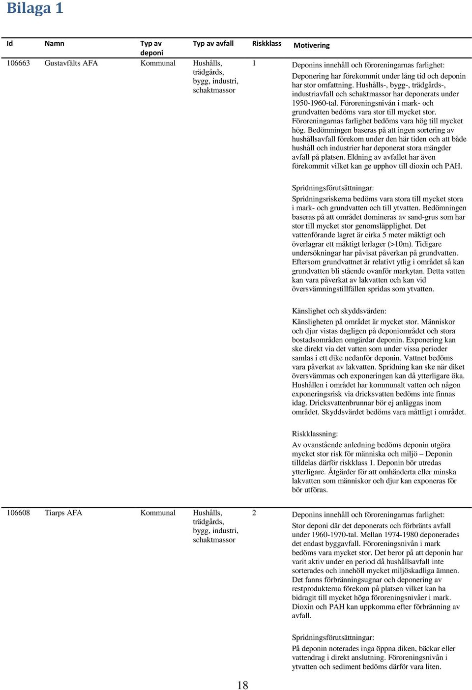 Föroreningsnivån i mark- och grundvatten bedöms vara stor till mycket stor. Föroreningarnas farlighet bedöms vara hög till mycket hög.