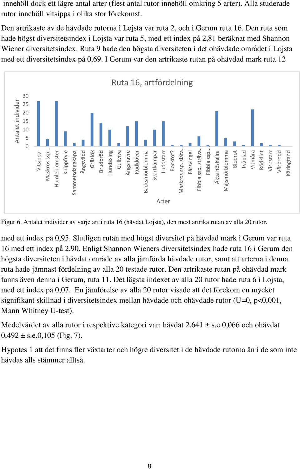 Den ruta som hade högst diversitetsindex i Lojsta var ruta 5, med ett index på 2,81 beräknat med Shannon Wiener diversitetsindex.