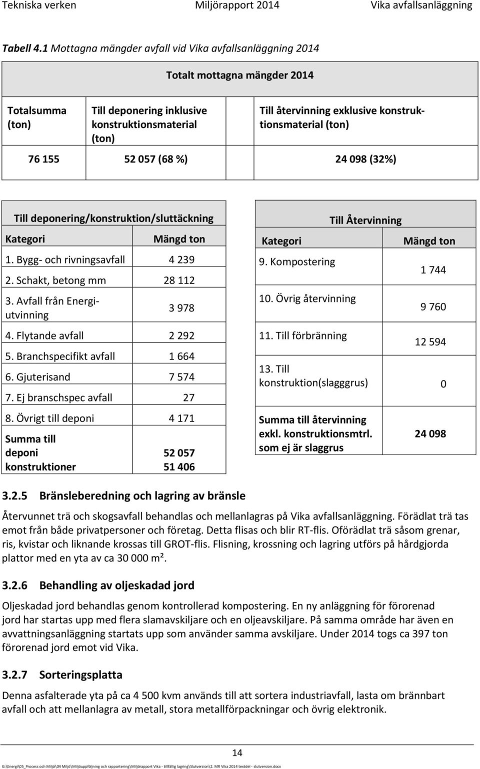 konstruktionsmaterial (ton) 76 155 52 057 (68 %) 24 098 (32%) Till deponering/konstruktion/sluttäckning Kategori Mängd ton 1. Bygg- och rivningsavfall 4 239 2. Schakt, betong mm 28 112 3.