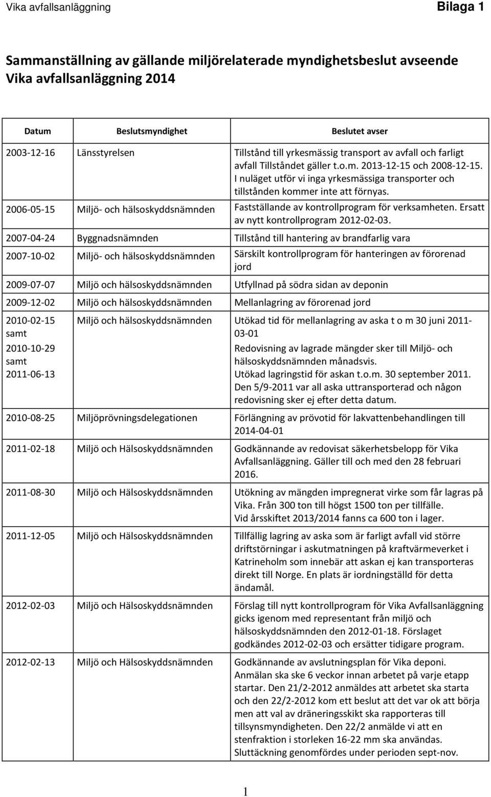 I nuläget utför vi inga yrkesmässiga transporter och tillstånden kommer inte att förnyas. 2006-05-15 Miljö- och hälsoskyddsnämnden Fastställande av kontrollprogram för verksamheten.