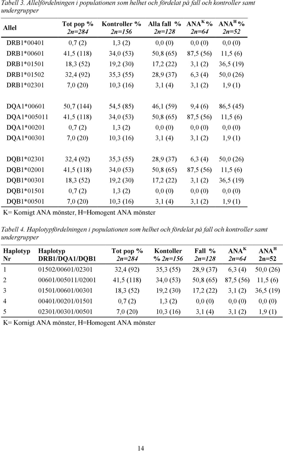 (2) 1,3 (2) 0,0 (0) 0,0 (0) 0,0 (0) DRB1*00601 41,5 (118) 34,0 (53) 50,8 (65) 87,5 (56) 11,5 (6) DRB1*01501 18,3 (52) 19,2 (30) 17,2 (22) 3,1 (2) 36,5 (19) DRB1*01502 32,4 (92) 35,3 (55) 28,9 (37)
