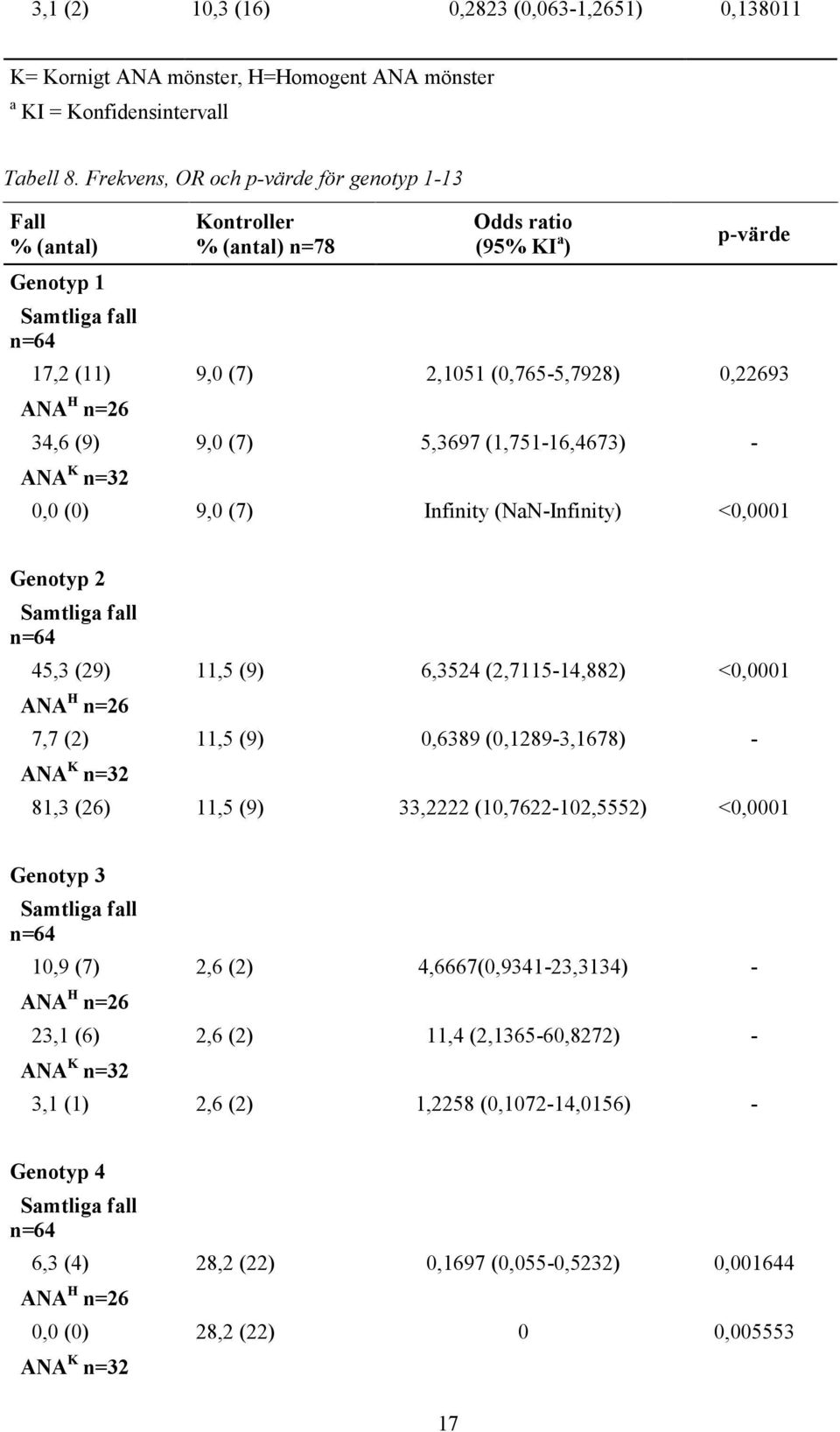 5,3697 (1,751-16,4673) - ANA K n=32 0,0 (0) 9,0 (7) Infinity (NaN-Infinity) <0,0001 Genotyp 2 45,3 (29) 11,5 (9) 6,3524 (2,7115-14,882) <0,0001 ANA H n=26 7,7 (2) 11,5 (9) 0,6389 (0,1289-3,1678) -