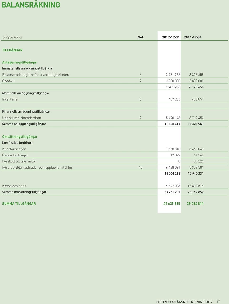 anläggningstillgångar 11 878 614 15 321 961 Omsättningstillgångar Kortfristiga fordringar Kundfordringar 7 558 318 5 460 063 Övriga fordringar 17 879 61 542 Förskott till leverantör 0 109 225