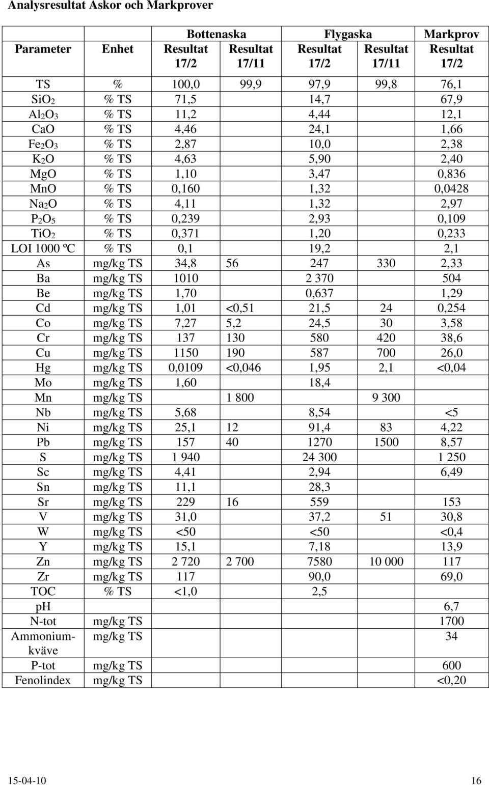 0,239 2,93 0,109 TiO2 % TS 0,371 1,20 0,233 LOI 1000 ºC % TS 0,1 19,2 2,1 As mg/kg TS 34,8 56 247 330 2,33 Ba mg/kg TS 1010 2 370 504 Be mg/kg TS 1,70 0,637 1,29 Cd mg/kg TS 1,01 <0,51 21,5 24 0,254
