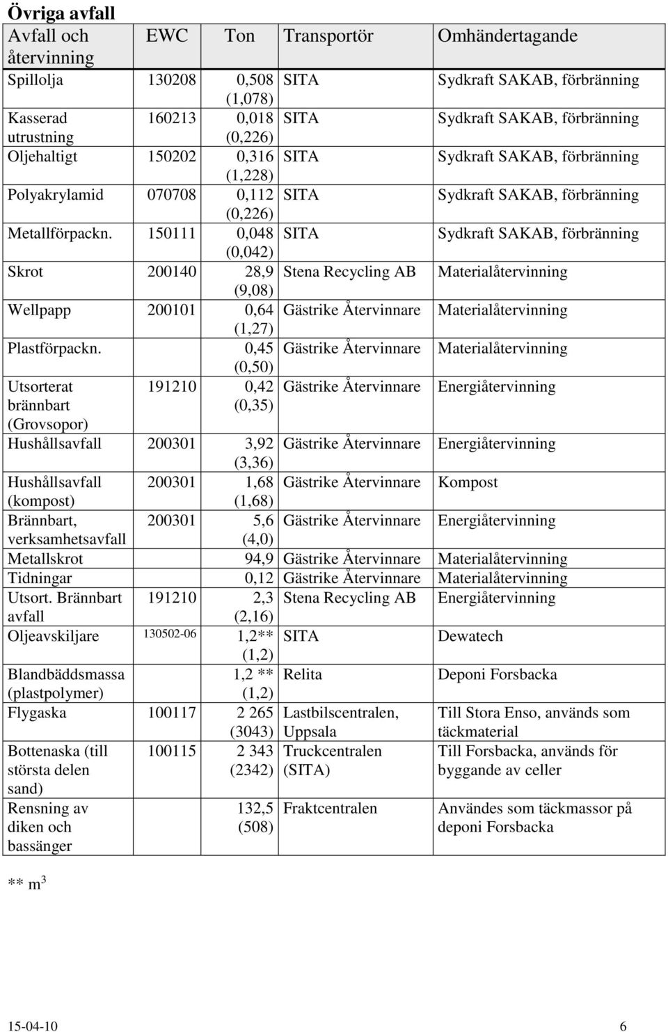 150111 0,048 SITA Sydkraft SAKAB, förbränning (0,042) Skrot 200140 28,9 Stena Recycling AB Materialåtervinning (9,08) Wellpapp 200101 0,64 Gästrike Återvinnare Materialåtervinning (1,27)