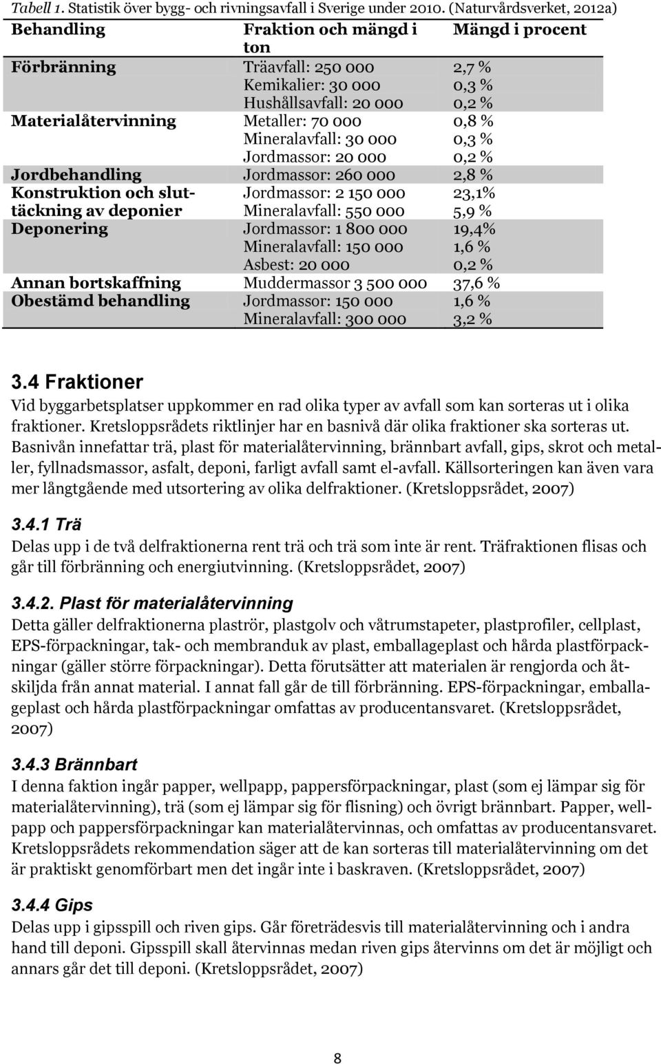 70 000 Mineralavfall: 30 000 Jordmassor: 20 000 0,8 % 0,3 % 0,2 % Jordbehandling Jordmassor: 260 000 2,8 % Konstruktion och slut- Jordmassor: 2 150 000 23,1% täckning av deponier Mineralavfall: 550