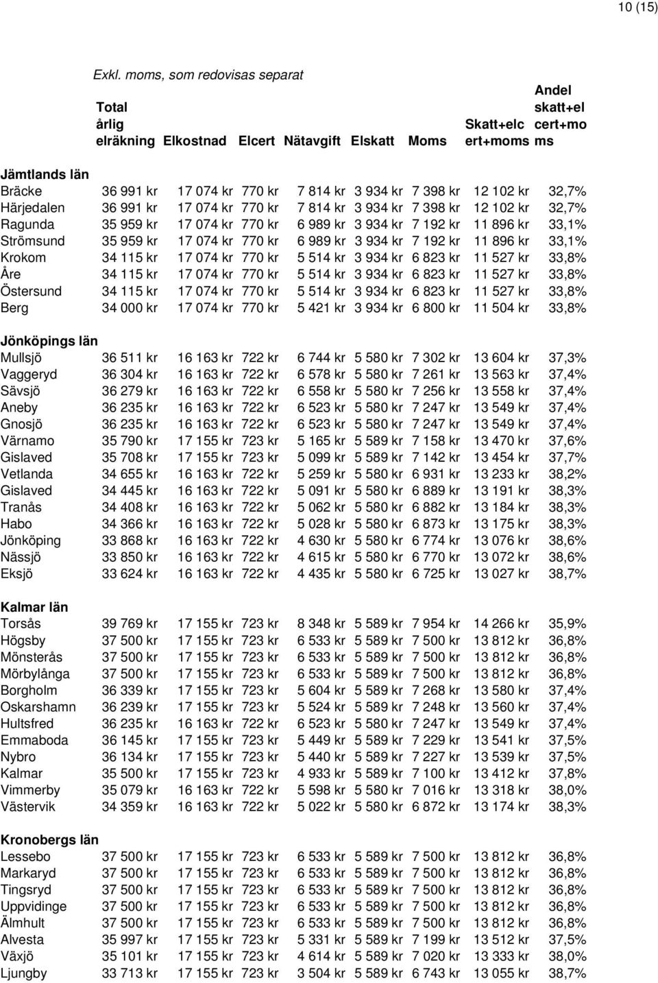 kr 7 398 kr 12 102 kr 32,7% Härjedalen 36 991 kr 17 074 kr 770 kr 7 814 kr 3 934 kr 7 398 kr 12 102 kr 32,7% Ragunda 35 959 kr 17 074 kr 770 kr 6 989 kr 3 934 kr 7 192 kr 11 896 kr 33,1% Strömsund 35