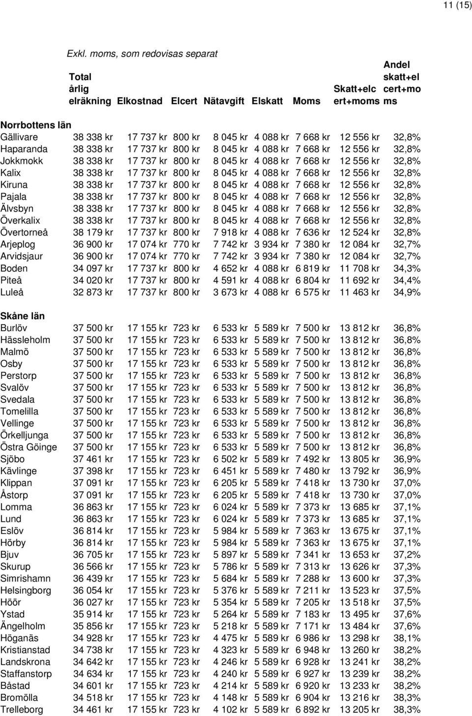 668 kr 12 556 kr 32,8% Haparanda 17 737 kr 800 kr 8 045 kr 4 088 kr 7 668 kr 12 556 kr 32,8% Jokkmokk 17 737 kr 800 kr 8 045 kr 4 088 kr 7 668 kr 12 556 kr 32,8% Kalix 17 737 kr 800 kr 8 045 kr 4 088