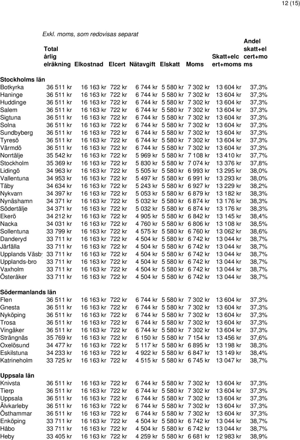 580 kr 7 302 kr 13 604 kr 37,3% Haninge 36 511 kr 16 163 kr 722 kr 6 744 kr 5 580 kr 7 302 kr 13 604 kr 37,3% Huddinge 36 511 kr 16 163 kr 722 kr 6 744 kr 5 580 kr 7 302 kr 13 604 kr 37,3% Salem 36