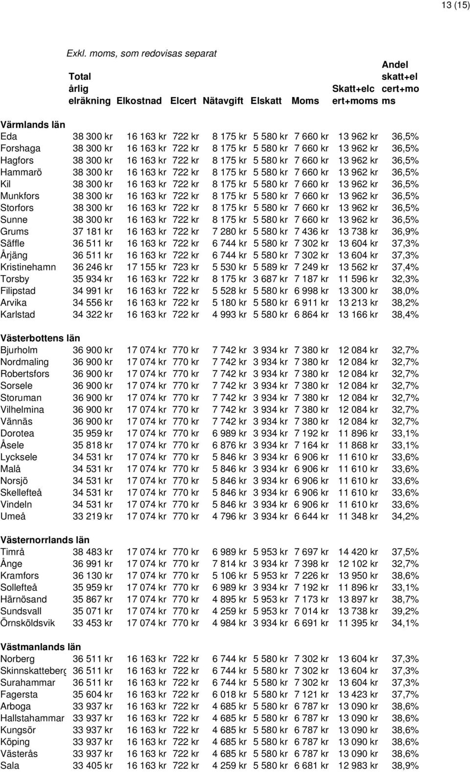 962 kr 36,5% Forshaga 16 163 kr 722 kr 8 175 kr 5 580 kr 7 660 kr 13 962 kr 36,5% Hagfors 16 163 kr 722 kr 8 175 kr 5 580 kr 7 660 kr 13 962 kr 36,5% Hammarö 16 163 kr 722 kr 8 175 kr 5 580 kr 7 660