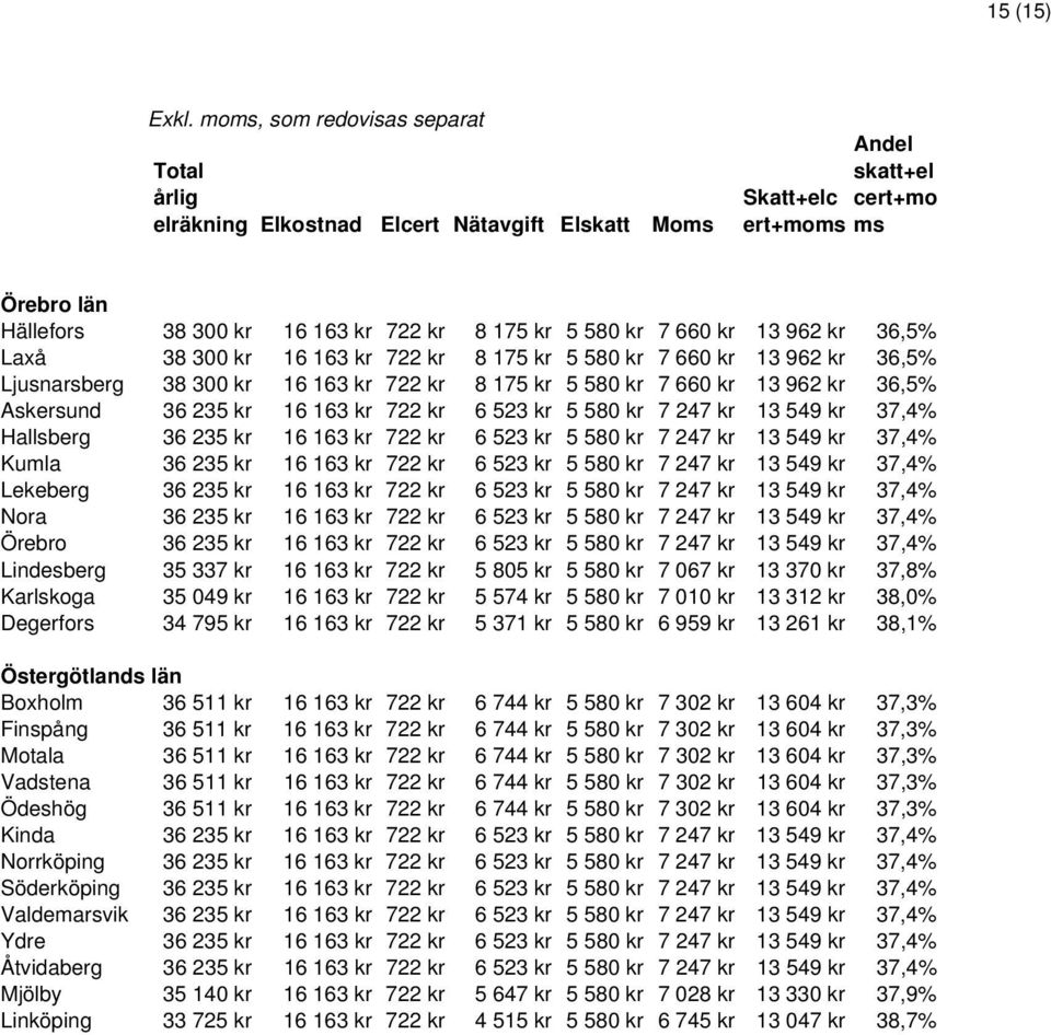 13 962 kr 36,5% Laxå 16 163 kr 722 kr 8 175 kr 5 580 kr 7 660 kr 13 962 kr 36,5% Ljusnarsberg 16 163 kr 722 kr 8 175 kr 5 580 kr 7 660 kr 13 962 kr 36,5% Askersund 36 235 kr 16 163 kr 722 kr 6 523 kr